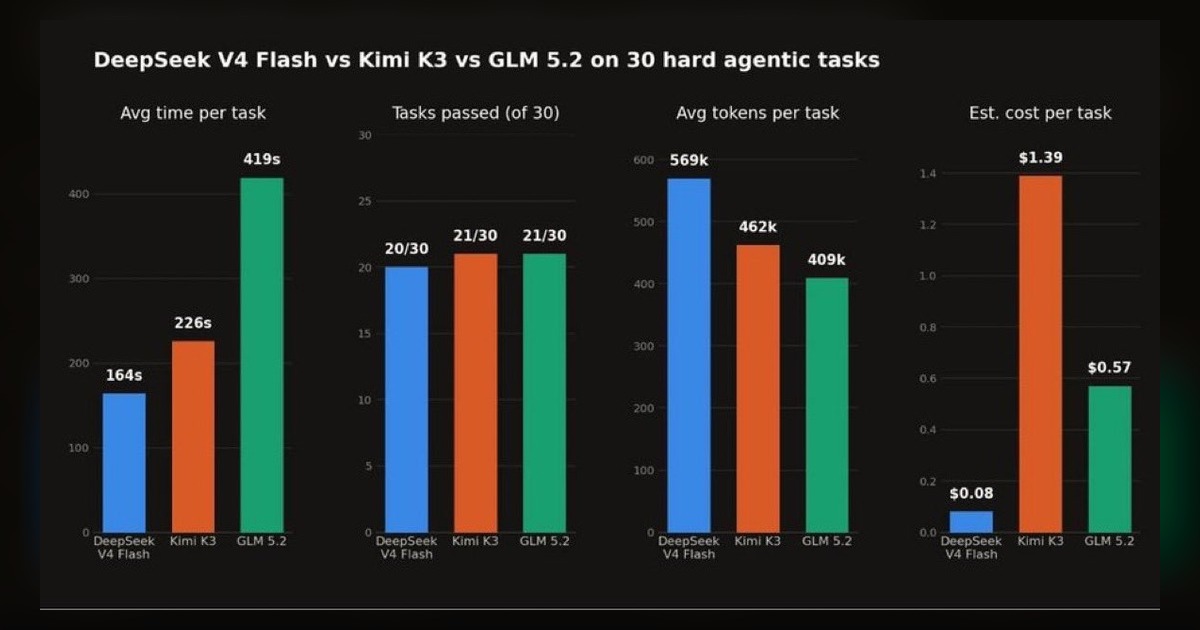 DeepSeek V4 Flash срещу Kimi и GLM: една задача разлика, до 17 пъти по-ниска цена