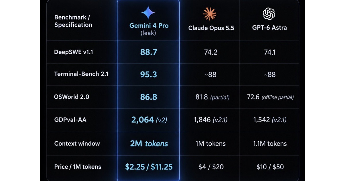 Gemini 4 Pro: какво твърди разпространяваната таблица и какво остава непотвърдено